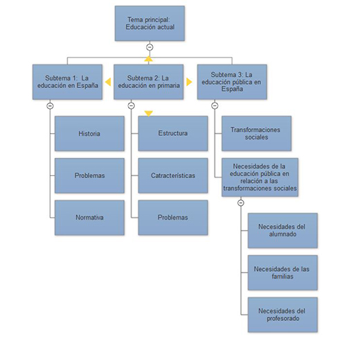 Esquema sobre cómo gestionar un proyecto