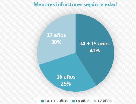 Factores de la delincuencia juvenil