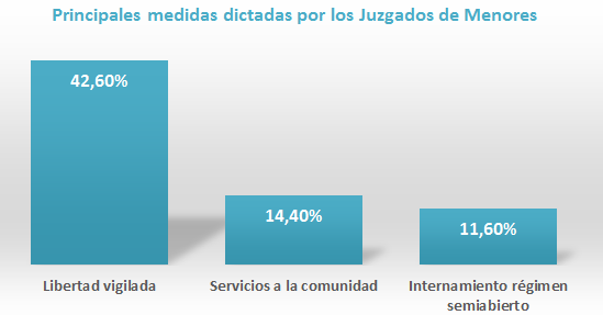 Factores de la delincuencia juvenil