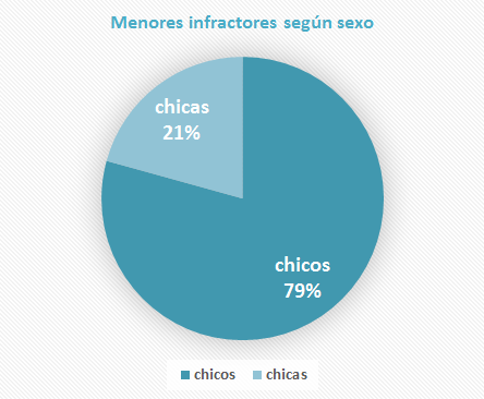 Factores de la delincuencia juvenil