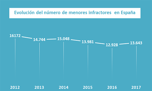 Factores de delincuencia juvenil