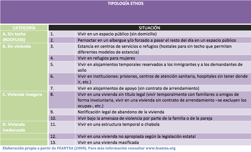 Tipologías personas sin hogar