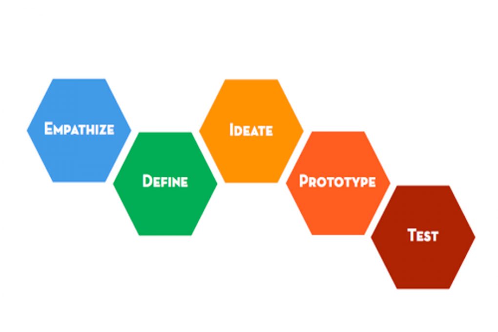 metodología design thinking