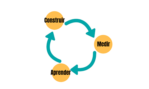 Pilares del Lean Startup