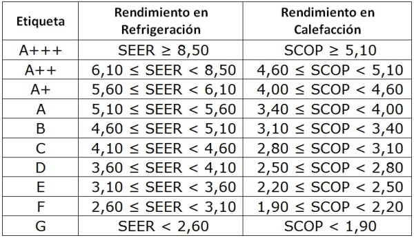 Rendimiento Energético : EER, SEER, COP Y SCOP