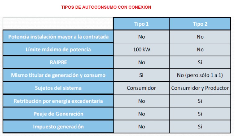 Tipos_autoconsumo_electrico_rd_900_2015