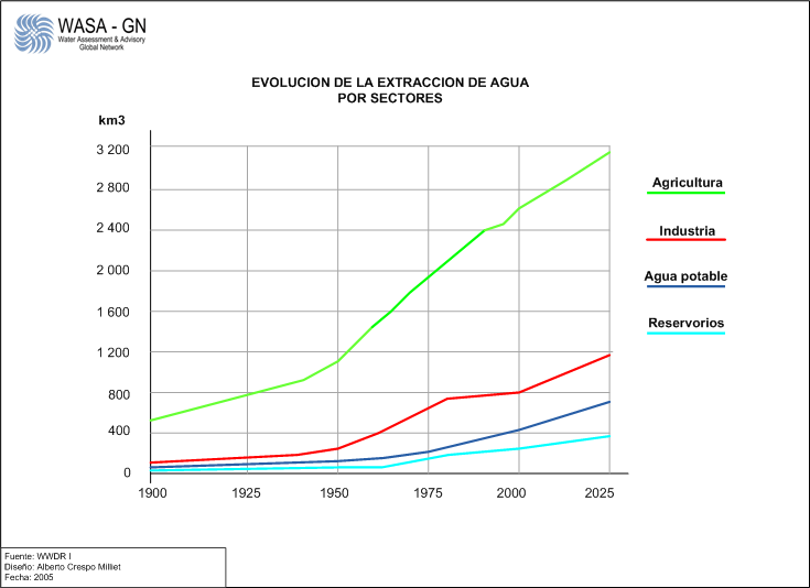 Gestión Sostenible del Agua