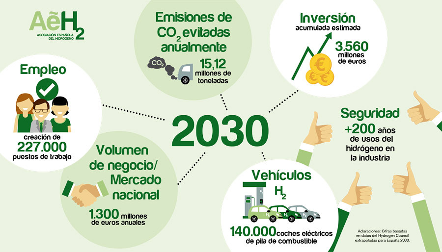 Asociación española del hidrogeno como energía alternativa